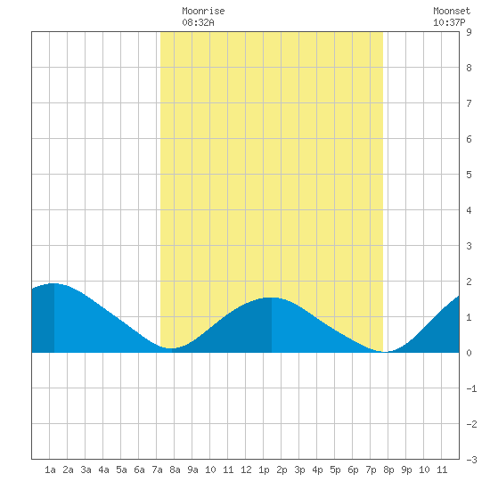 Hammock tide chart for Monday, March 31, 2025