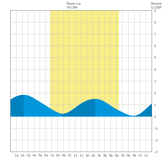Hammock tide chart for Tuesday, March 4, 2025