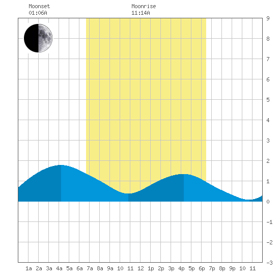 Hammock tide chart for Thursday, March 6, 2025