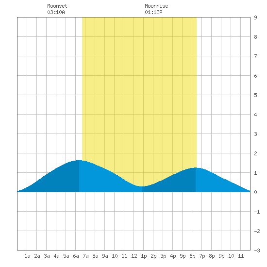 Hammock tide chart for Saturday, March 8, 2025