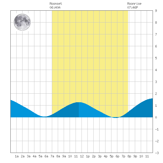 Hammock tide chart for Saturday, April 12, 2025