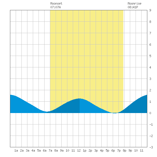 Hammock tide chart for Sunday, April 13, 2025