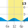 Hammock tide chart for Sunday, April 13, 2025