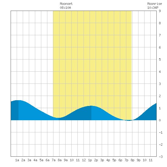 Hammock tide chart for Tuesday, April 15, 2025