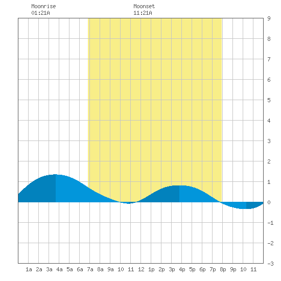 Hammock tide chart for Saturday, April 19, 2025