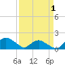 Hammock tide chart for Tuesday, April 1, 2025
