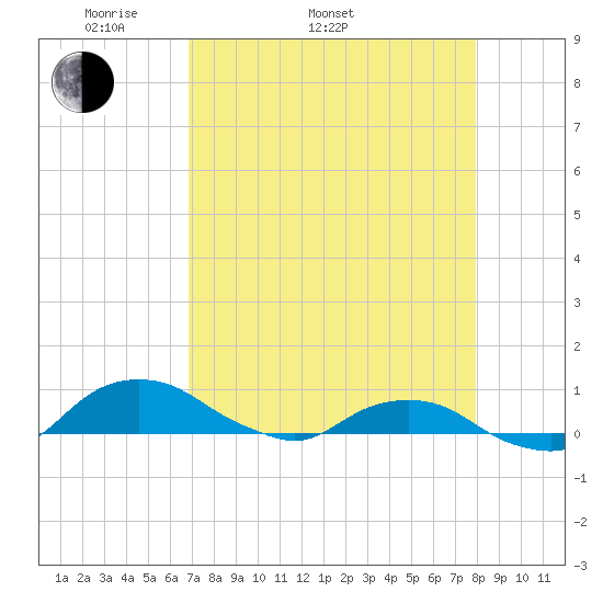 Hammock tide chart for Sunday, April 20, 2025