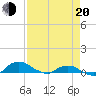 Hammock tide chart for Sunday, April 20, 2025