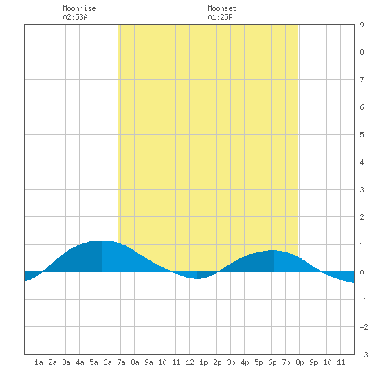 Hammock tide chart for Monday, April 21, 2025