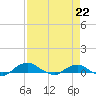 Hammock tide chart for Tuesday, April 22, 2025