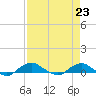 Hammock tide chart for Wednesday, April 23, 2025