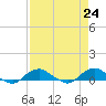 Hammock tide chart for Thursday, April 24, 2025