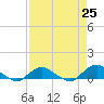 Hammock tide chart for Friday, April 25, 2025