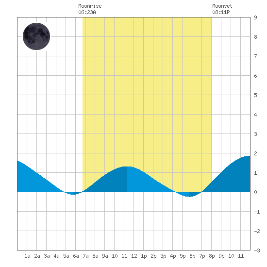 Hammock tide chart for Sunday, April 27, 2025