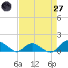 Hammock tide chart for Sunday, April 27, 2025