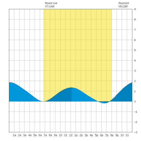 Hammock tide chart for Monday, April 28, 2025
