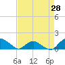 Hammock tide chart for Monday, April 28, 2025