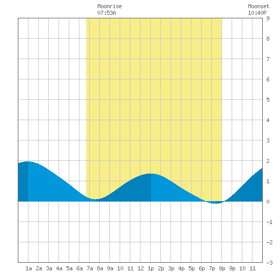 Hammock tide chart for Tuesday, April 29, 2025