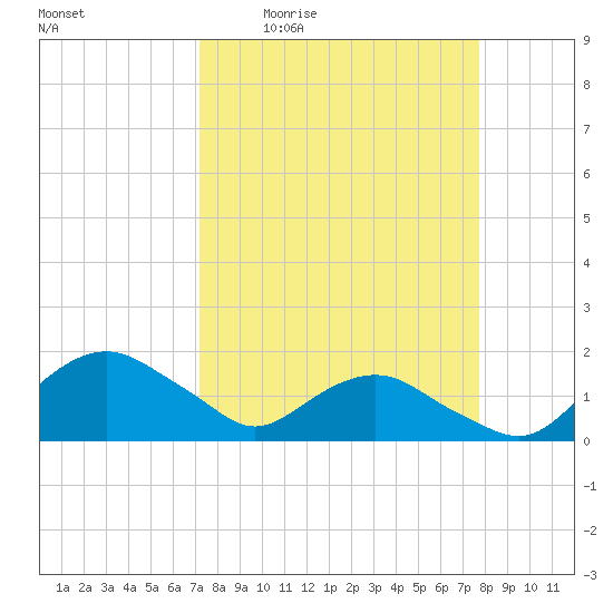 Hammock tide chart for Wednesday, April 2, 2025