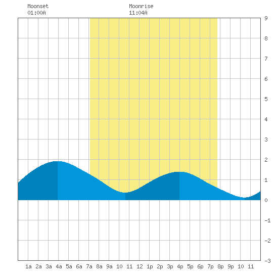 Hammock tide chart for Thursday, April 3, 2025