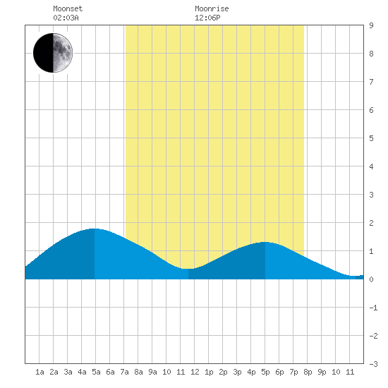 Hammock tide chart for Friday, April 4, 2025