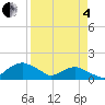 Hammock tide chart for Friday, April 4, 2025