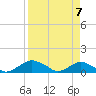 Hammock tide chart for Monday, April 7, 2025