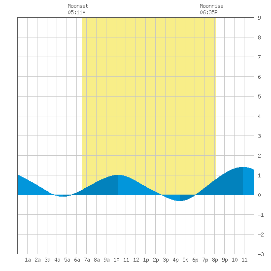 Hammock tide chart for Saturday, May 10, 2025