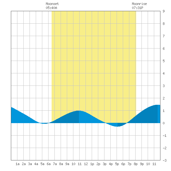 Hammock tide chart for Sunday, May 11, 2025