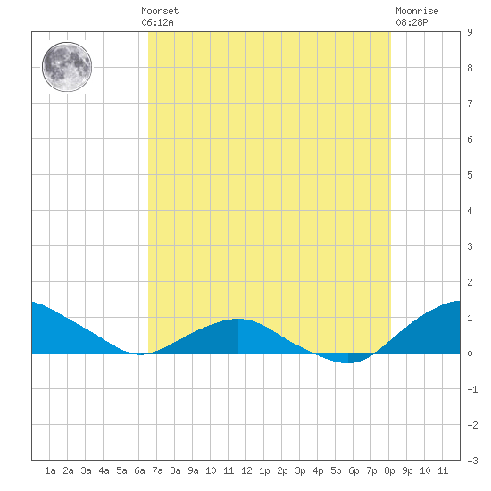 Hammock tide chart for Monday, May 12, 2025