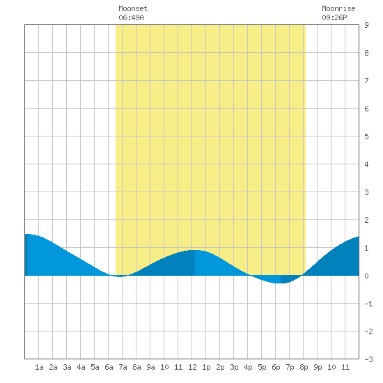 Hammock tide chart for Tuesday, May 13, 2025