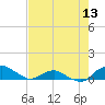 Hammock tide chart for Tuesday, May 13, 2025