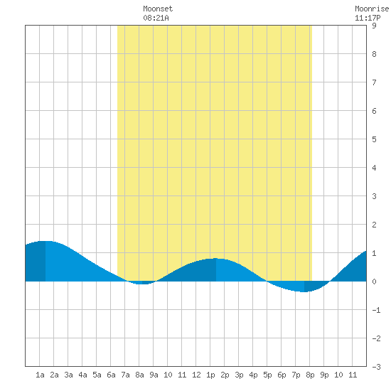 Hammock tide chart for Thursday, May 15, 2025
