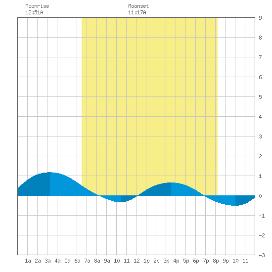 Hammock tide chart for Sunday, May 18, 2025
