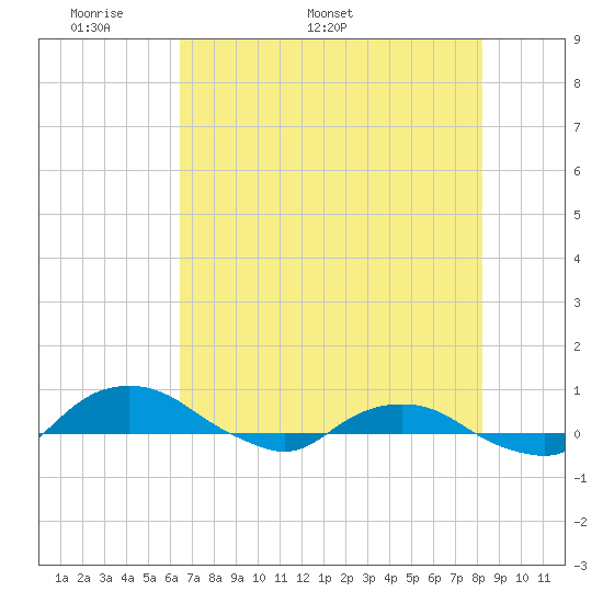 Hammock tide chart for Monday, May 19, 2025