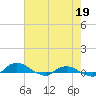 Hammock tide chart for Monday, May 19, 2025