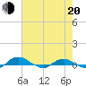 Hammock tide chart for Tuesday, May 20, 2025