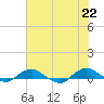 Hammock tide chart for Thursday, May 22, 2025