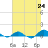 Hammock tide chart for Saturday, May 24, 2025