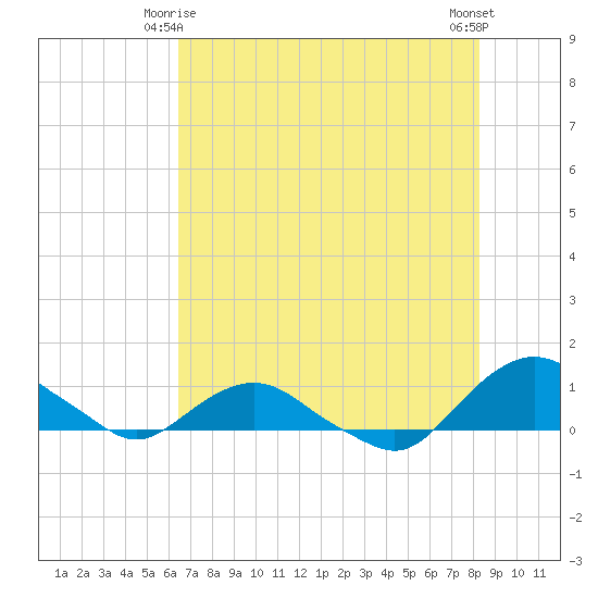 Hammock tide chart for Sunday, May 25, 2025