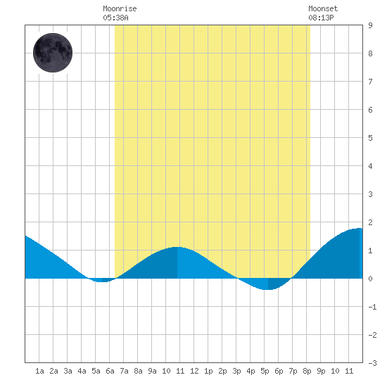 Hammock tide chart for Monday, May 26, 2025