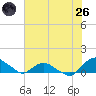Hammock tide chart for Monday, May 26, 2025