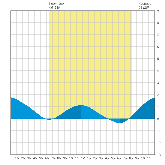 Hammock tide chart for Tuesday, May 27, 2025
