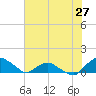 Hammock tide chart for Tuesday, May 27, 2025