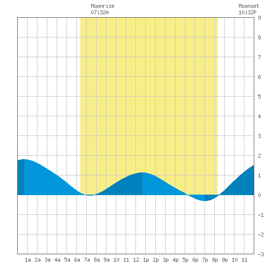Hammock tide chart for Wednesday, May 28, 2025