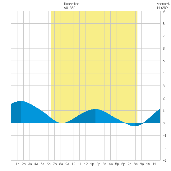Hammock tide chart for Thursday, May 29, 2025
