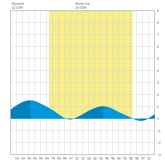 Hammock tide chart for Saturday, May 31, 2025