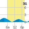 Hammock tide chart for Saturday, May 31, 2025