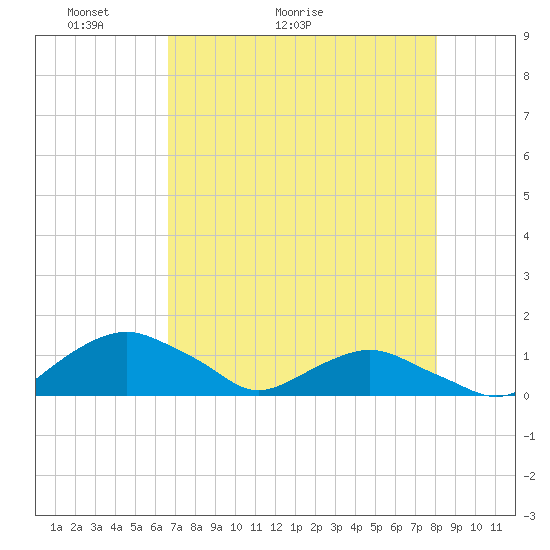 Hammock tide chart for Saturday, May 3, 2025