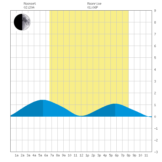 Hammock tide chart for Sunday, May 4, 2025